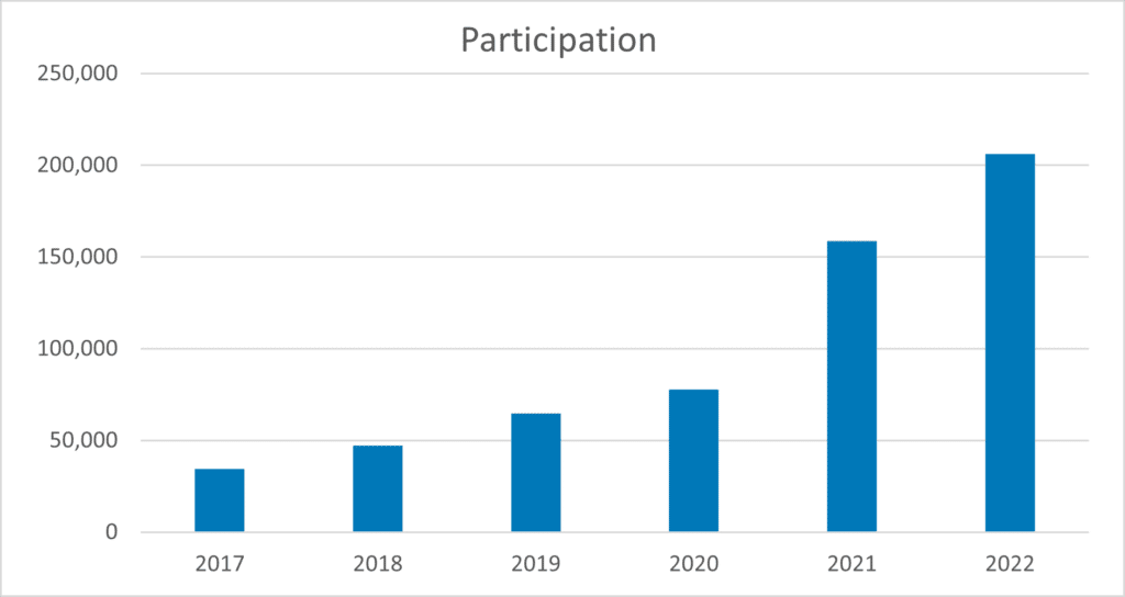 A bar graph showing an increase in participation from 2017, which was less than 50,000, and 2022 which was over 20,000.