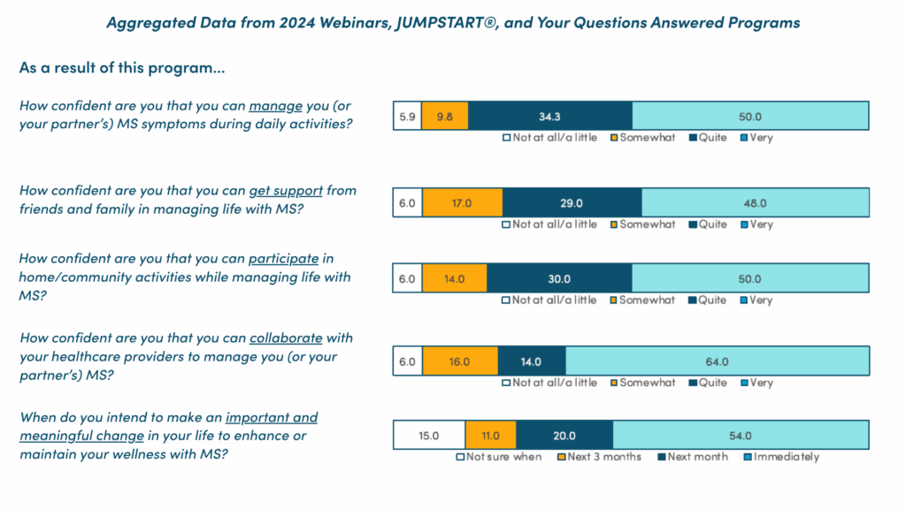 A series of bar graphs. The title reads: Aggregated Data from 2024 Webinars, JUMPSTART®, and Your Questions Answered Programs. The text on the lefthand side reads: As a result of this program... Prompt 1: How confident are you that you can manage you (or your partner's) MS symptoms during daily activities? Bar Graph: 5.9% Not at all/a little; 9.8% somewhat; 34.3% quite; 50.0% very Prompt 2: How confident are you that you can get support from friends and family in managing life with MS? Bar Graph: 6.0% Not at all/a little; 17.0% somewhat; 29.0% quite; 48.0% very Prompt 3: How confident are you that you can participate in home/community activities while managing life with MS? Bar Graph: 6.0% Not at all/a little; 14.0% somewhat; 30.0% quite; 50.0% very Prompt 4: How confident are you that you can collaborate with your healthcare providers to manage you (or your partner's) MS? Bar Graph: 6.0% Not at all/a little; 16.0% somewhat; 14.0% quite; 64.0% very Prompt 5: When do you intend to make an important and meaningful change in your life to enhance or maintain your wellness with MS? Bar Graph: 15.0% Not sure when; 11.0% Next 3 months; 20.0% Next month; 54.0% Immediately
