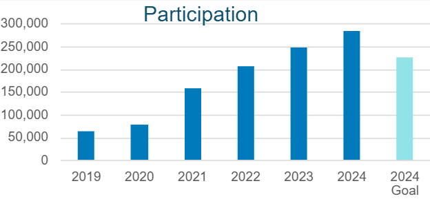 Graph of CDMS Participation from 2019-2024. The title of the graph says